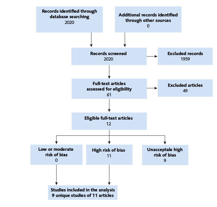 Of 12 eligible full-text articles, 11 had high risk, and 1 unacceptable high risk of bias. Nine unique studies of 11 articles were included in the analysis