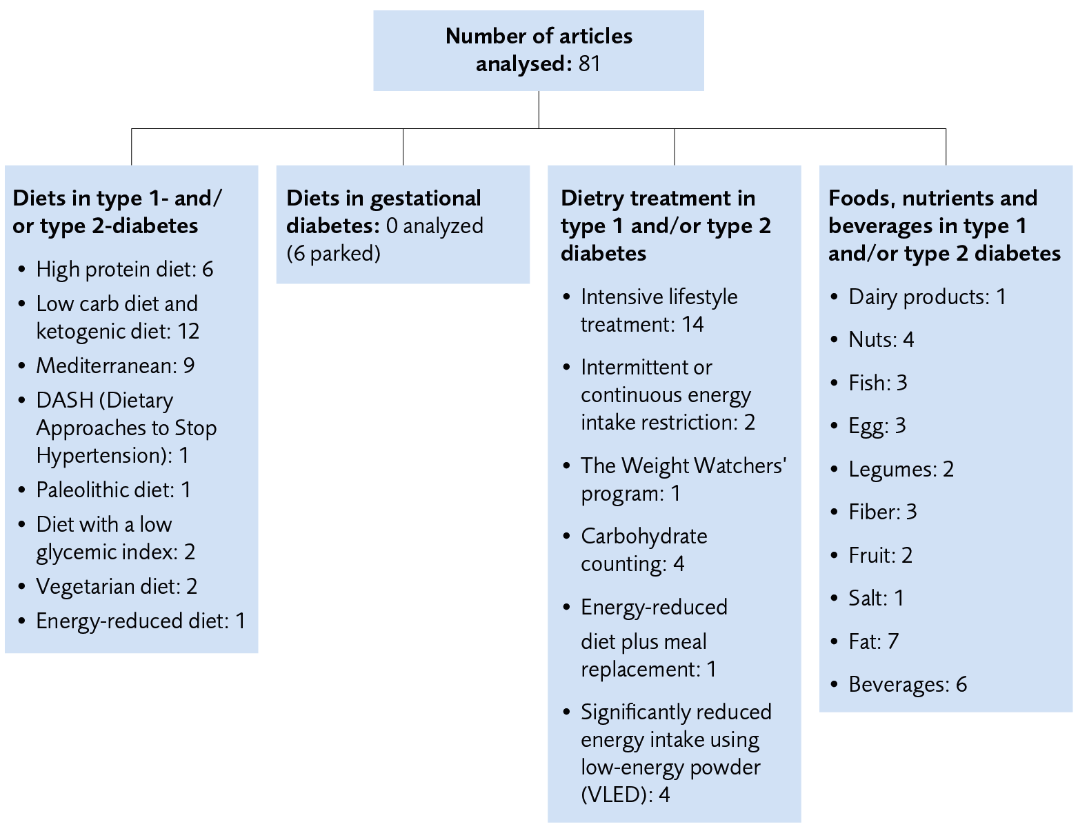 Overview of the number of included articles for the diets, dietary treatments, foods, nutrients, and beverages included in the result.