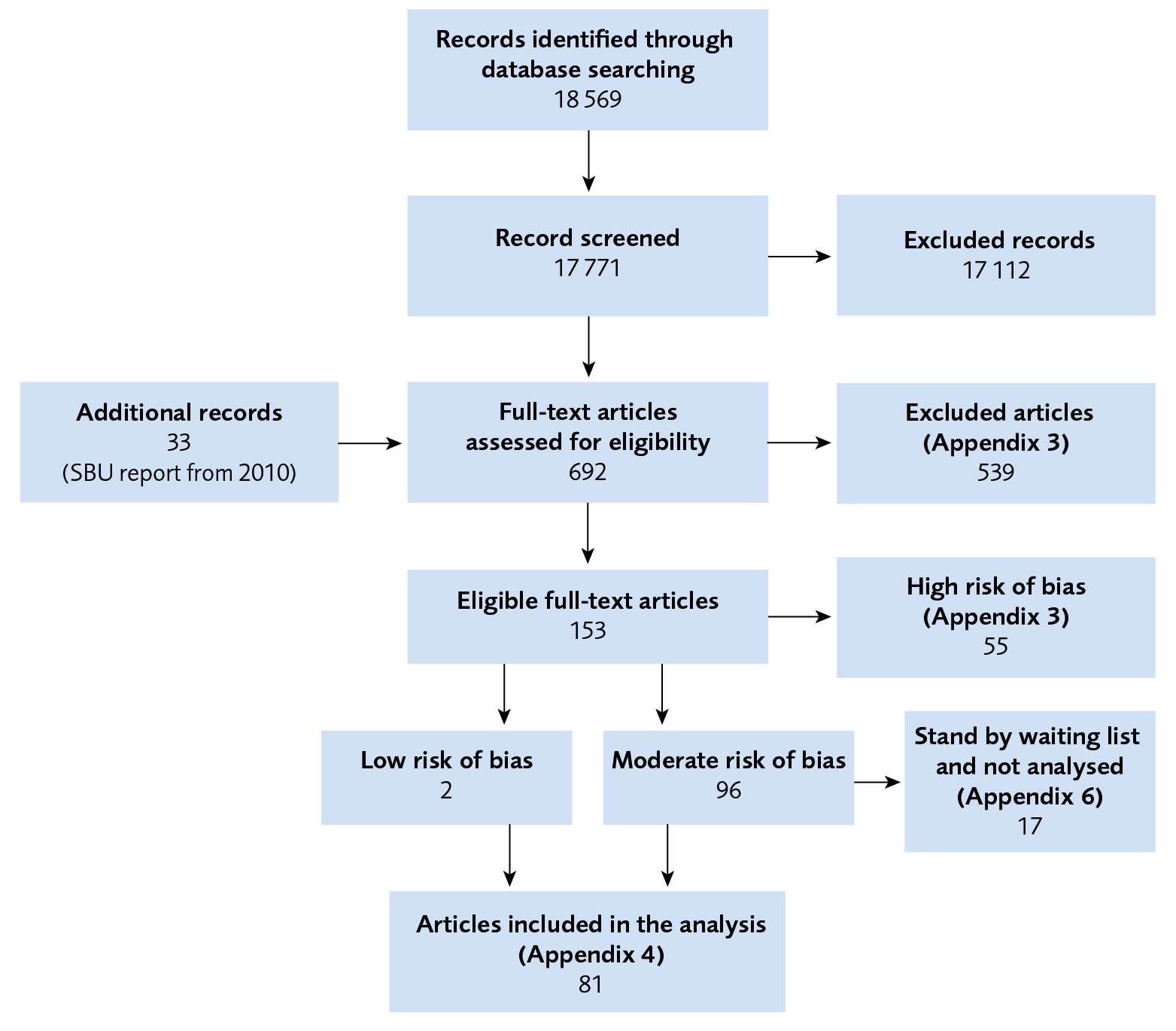 Flow chart of included studies.